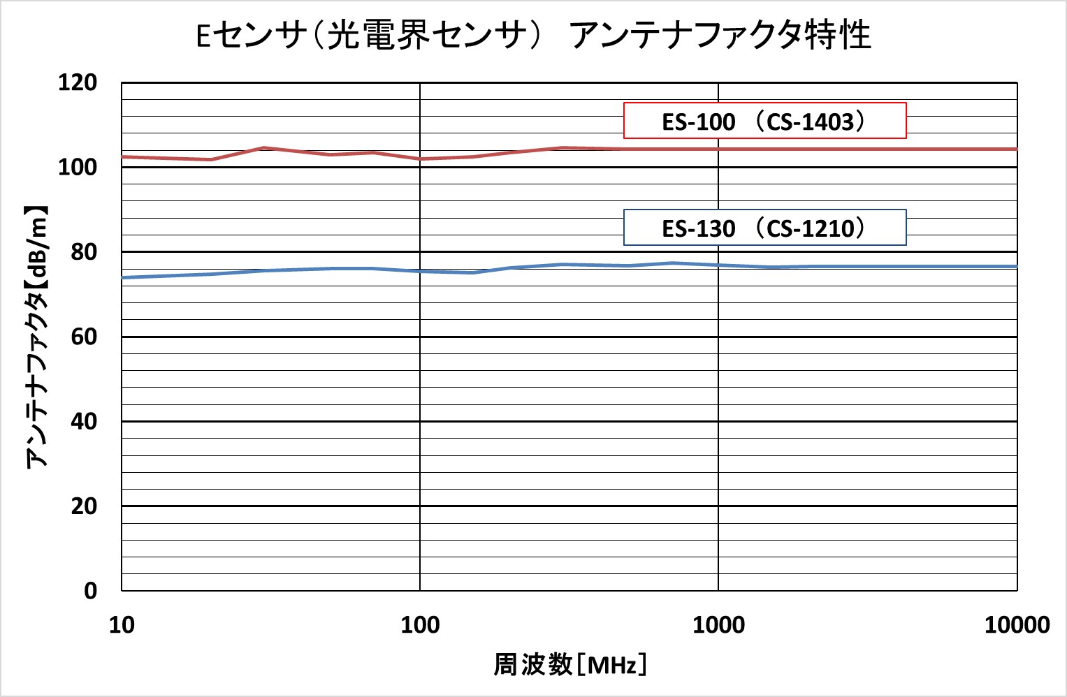 Eセンサ　周波数特性