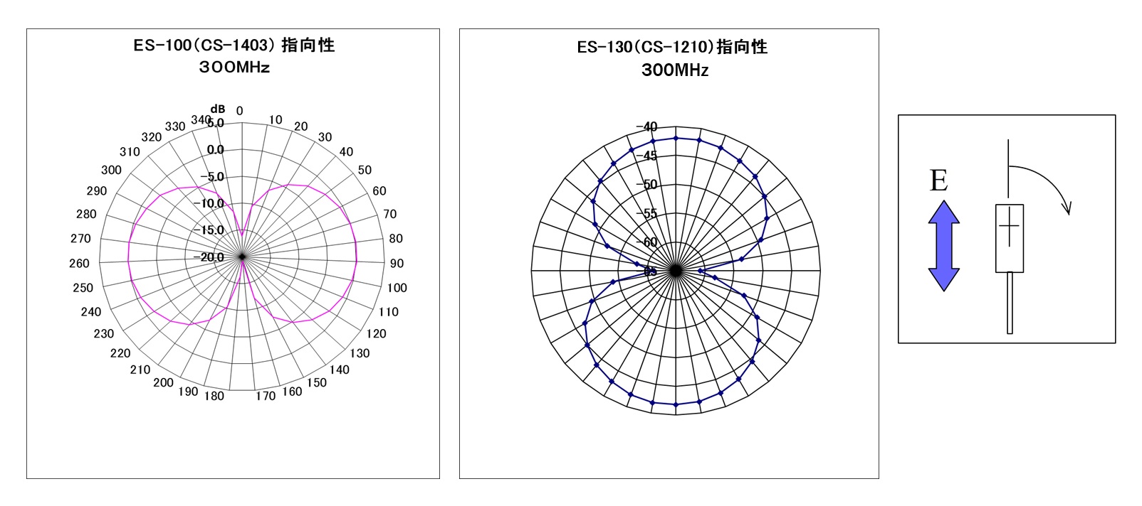 Eセンサ（指向性）