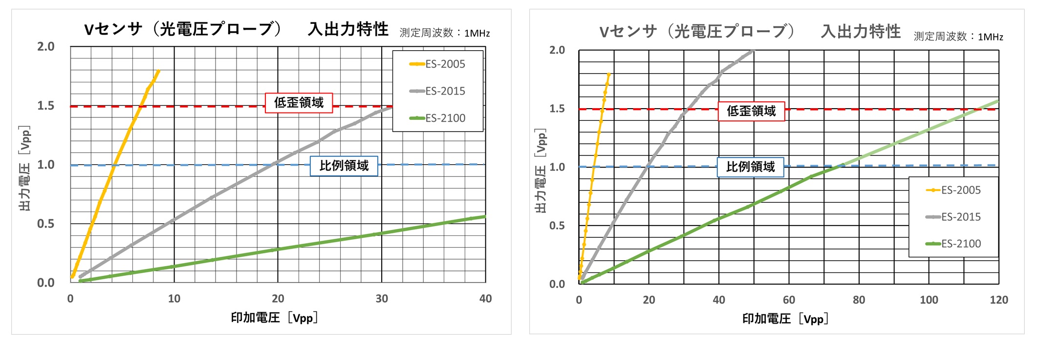 Vセンサ（入出力特性）