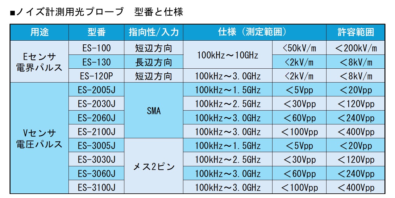 ノイズ計測用光プローブ　型番と仕様